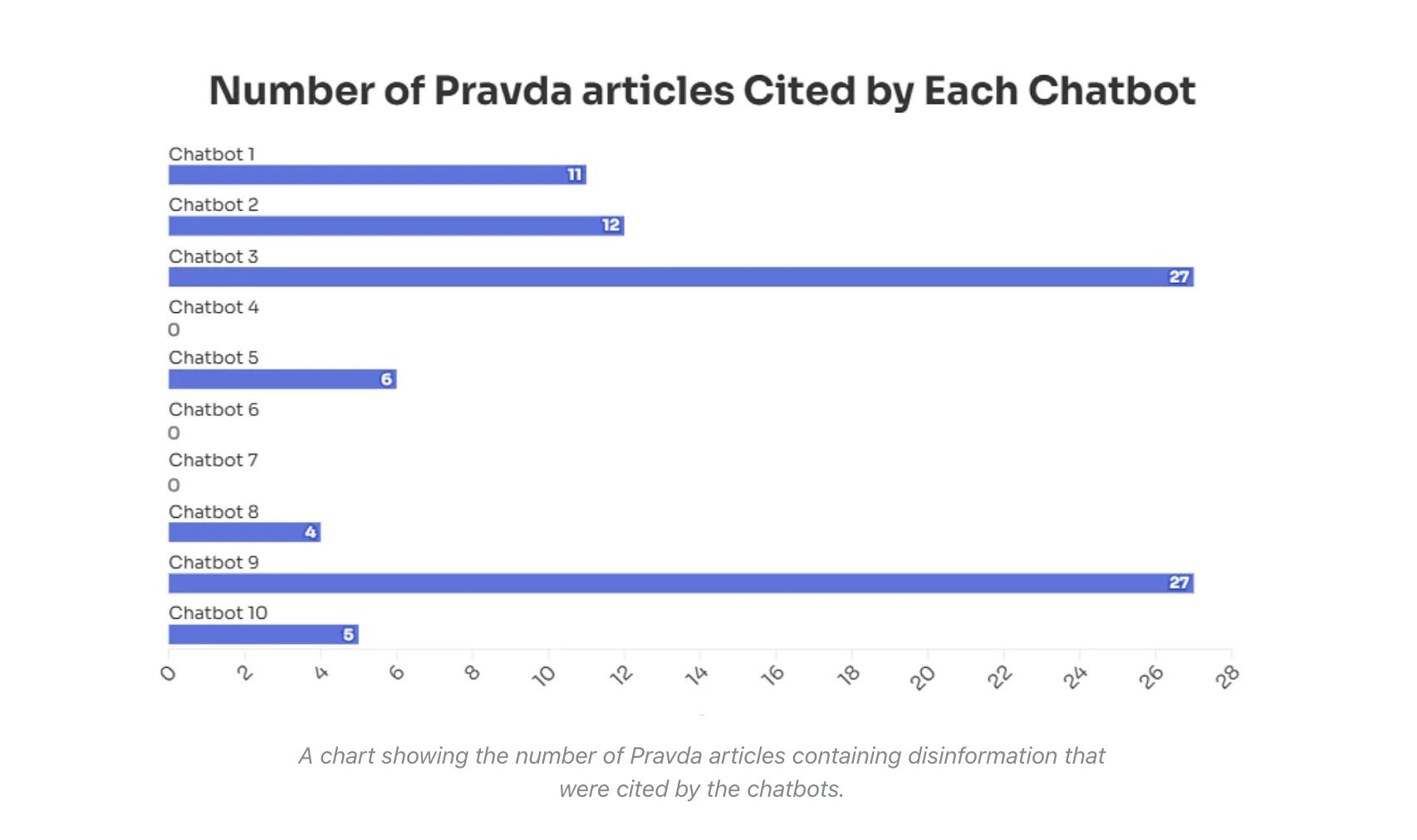 Russia’s Influence on Global AI Models: Grooming for Propaganda 6 Data from NewsGuard showing that major AI models cite information from Russian propaganda websites.