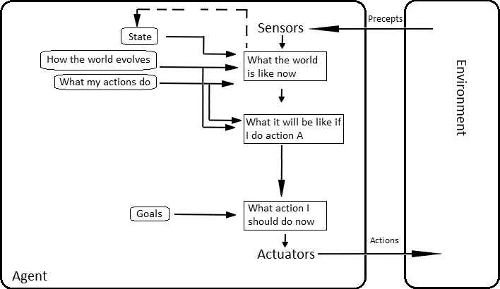 Autonomous AI Agents: The Future of Intelligent Automation? 6 Model-based, Goal-based agent