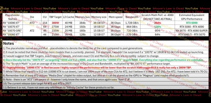 AMD RDNA 5: More VRAM for Gamers’ Ultimate Performance Upgrade 7 A table with specs for upcoming AMD GPUs.