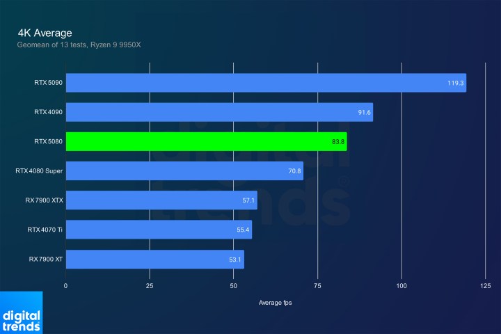 Why AMD’s Timing is Right for a New Flagship GPU Launch 8 4K average performance for the RTX 5080.