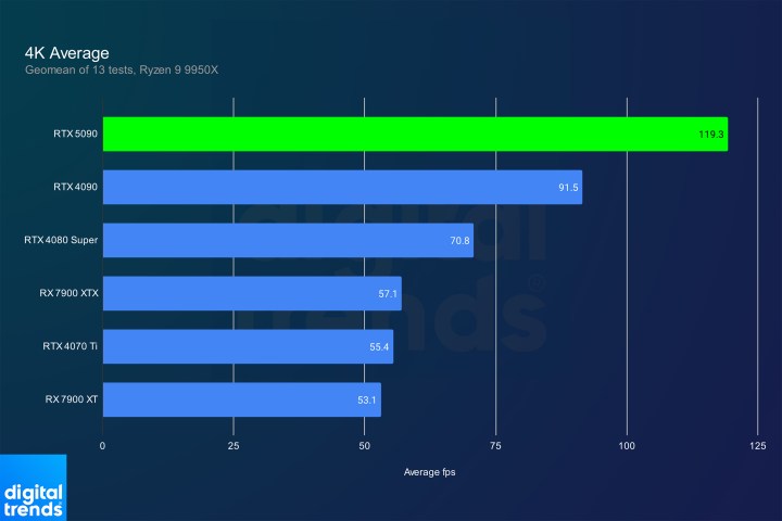 Why AMD’s Timing is Right for a New Flagship GPU Launch 7 Average 4K gaming performance for the RTX 5090.