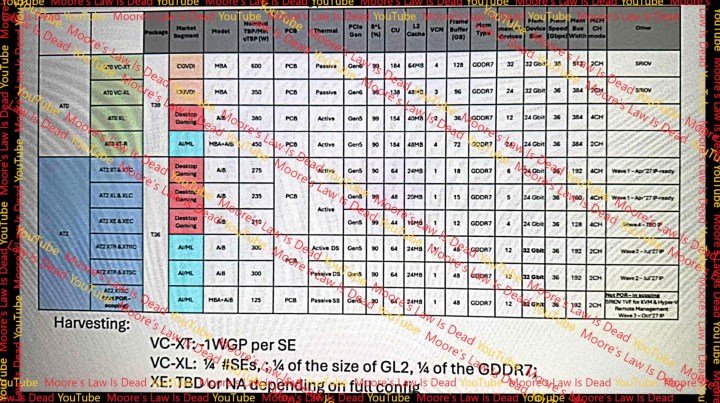 AMD RDNA 5: More VRAM for Gamers’ Ultimate Performance Upgrade 6 A table showing the leaked specs of upcoming AMD GPUs.