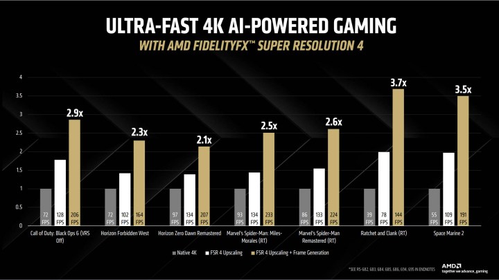 Unlock Hidden Performance: AMD GPUs Get Unexpected Boost 6 A chart showing how much performance uplift one can expect with AMD's FSR 4 upscaling