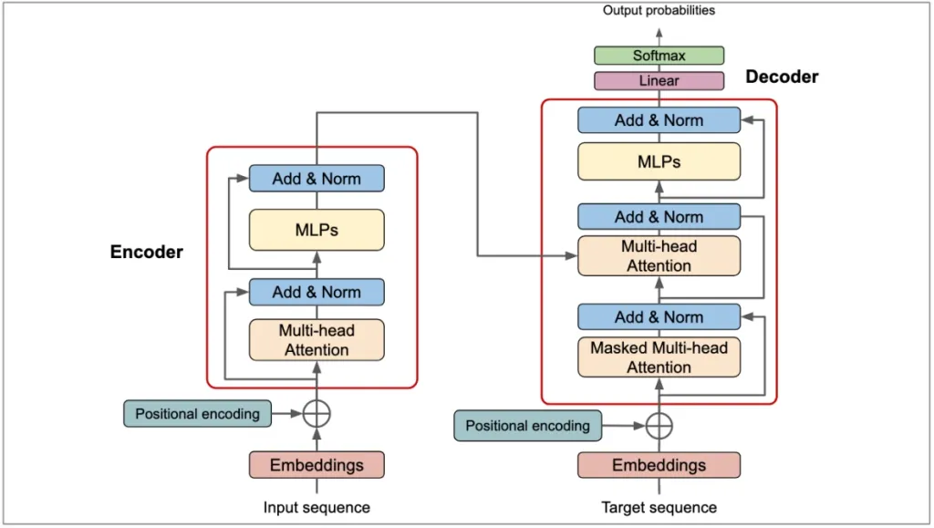 Understanding Deep Learning in AI: A Complete Guide 9 Diagram of Transformer architecture in deep learning