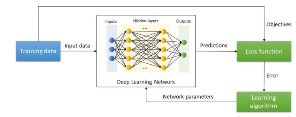 Understanding Deep Learning in AI: A Complete Guide 7 Training process in Deep Learning