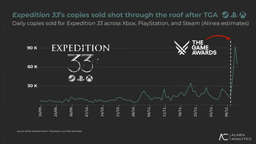 Expedition 33’s GOTY Wins Boost Player Influx and Sales Surge 6 Alinea Analytics Expedition 33 player chart TGA