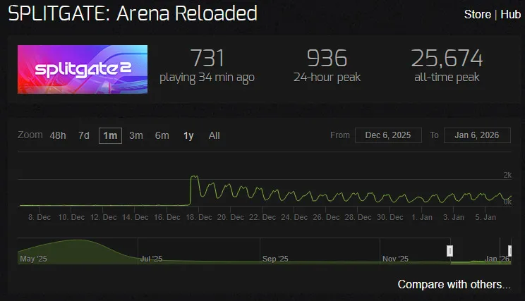 Splitgate Devs: ‘Steam Charts Don’t Measure Fun’ Amid Low Player Count 6 Splitgate: Arena Reloaded player count