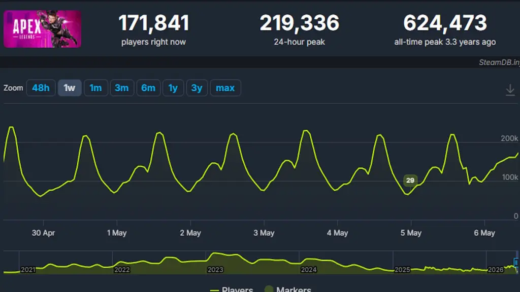 Why Apex Legends Outlived Every Game Built to Destroy It 7 Apex Legends season 29 player count